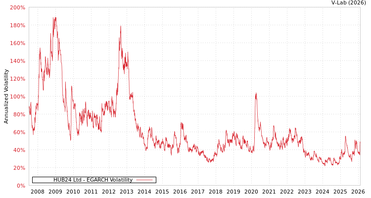 graph of HUB24 Ltd EGARCH