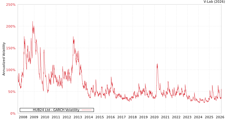 graph of HUB24 Ltd GARCH