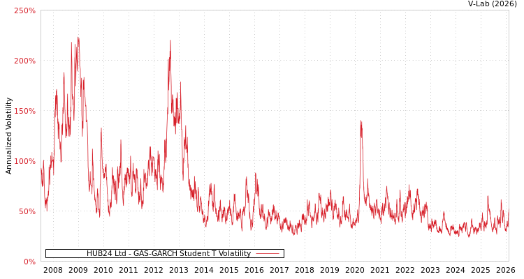 graph of HUB24 Ltd GAS-GARCH-T