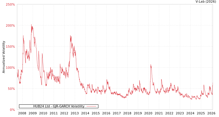 graph of HUB24 Ltd GJR-GARCH