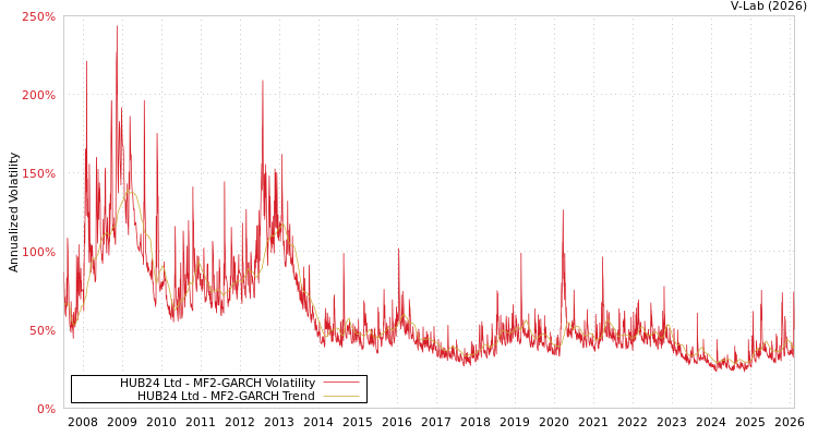 graph of HUB24 Ltd MF2-GARCH