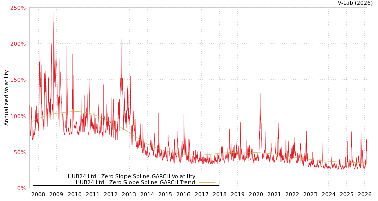 graph of HUB24 Ltd S0GARCH