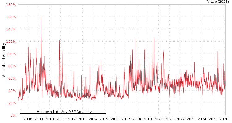 graph of Hubtown Ltd AMEM