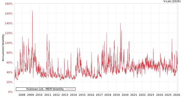graph of Hubtown Ltd MEM