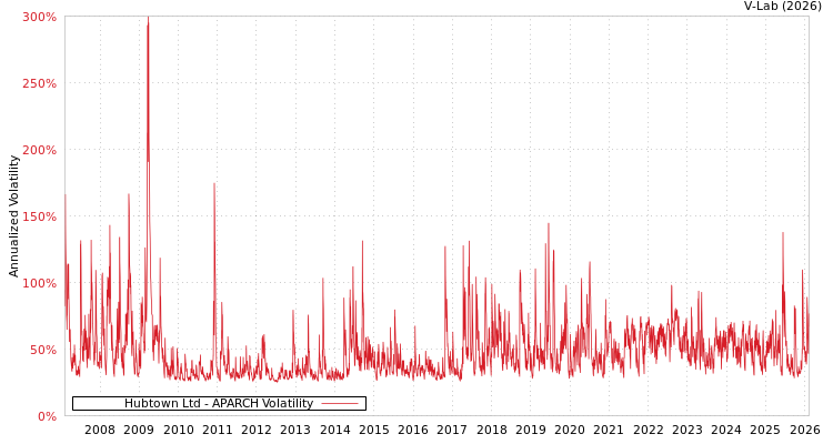 graph of Hubtown Ltd APARCH