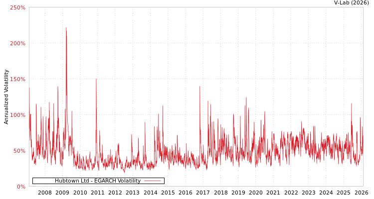 graph of Hubtown Ltd EGARCH