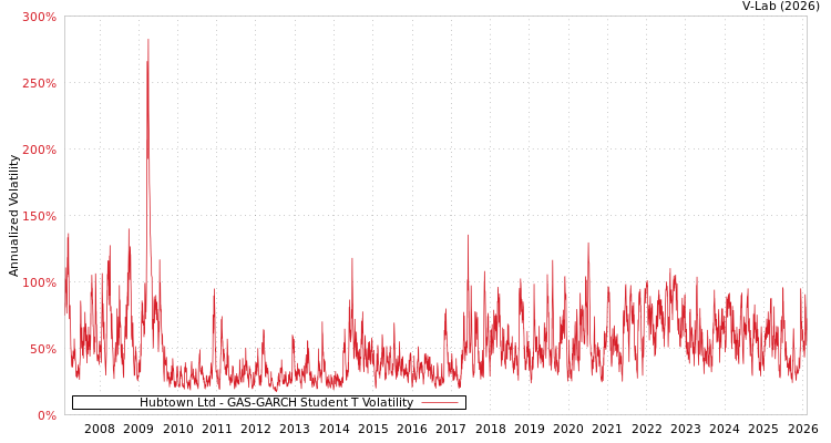 graph of Hubtown Ltd GAS-GARCH-T