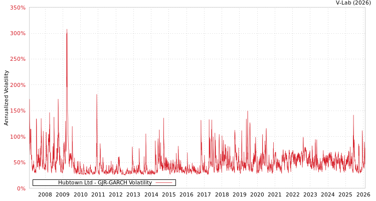graph of Hubtown Ltd GJR-GARCH