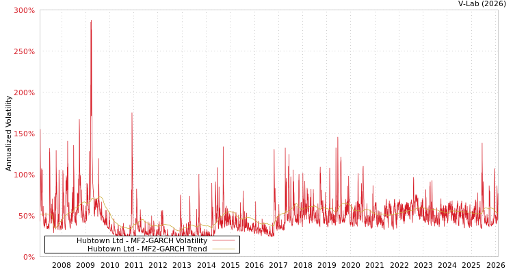 graph of Hubtown Ltd MF2-GARCH