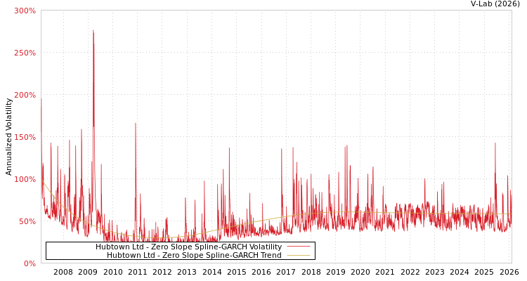 graph of Hubtown Ltd S0GARCH