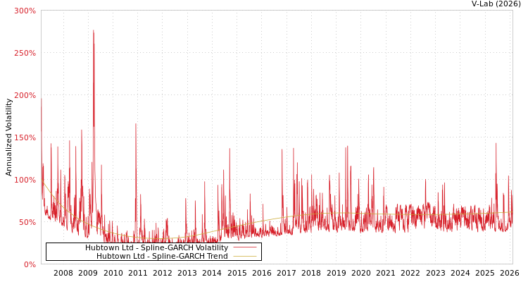 graph of Hubtown Ltd SGARCH