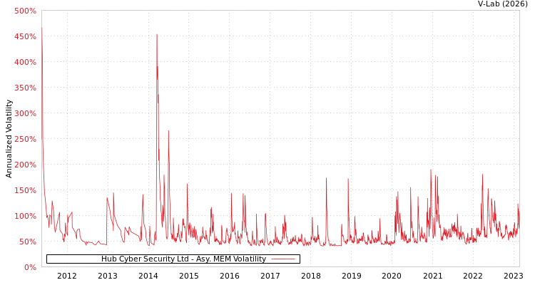 graph of Hub Cyber Security Ltd AMEM