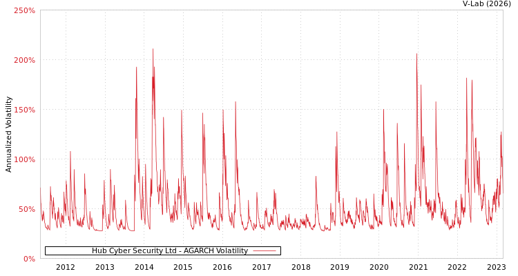 graph of Hub Cyber Security Ltd AGARCH