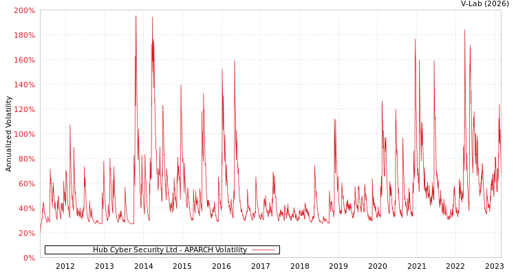 graph of Hub Cyber Security Ltd APARCH