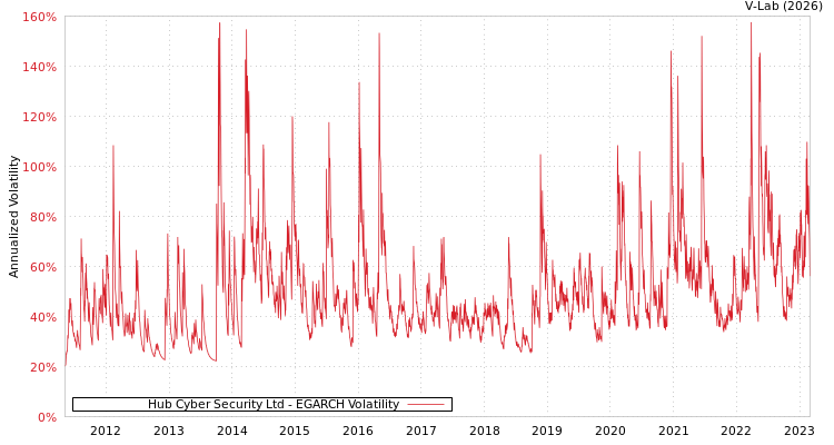 graph of Hub Cyber Security Ltd EGARCH