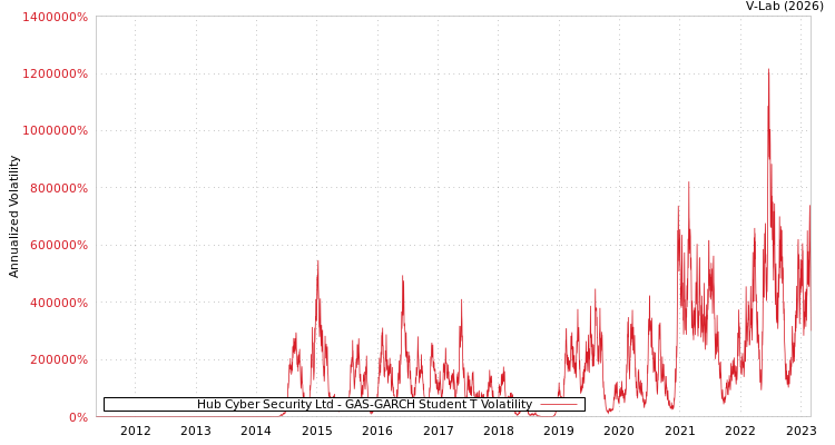 graph of Hub Cyber Security Ltd GAS-GARCH-T