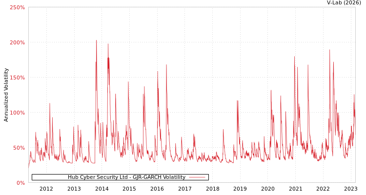 graph of Hub Cyber Security Ltd GJR-GARCH