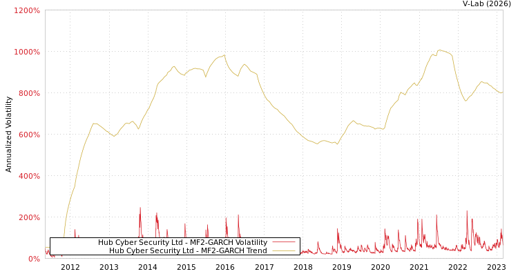 graph of Hub Cyber Security Ltd MF2-GARCH