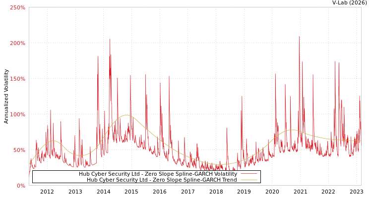 graph of Hub Cyber Security Ltd S0GARCH
