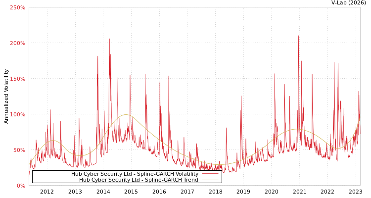 graph of Hub Cyber Security Ltd SGARCH