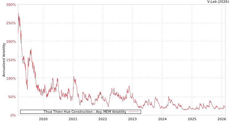 graph of Thua Thien Hue Construction AMEM