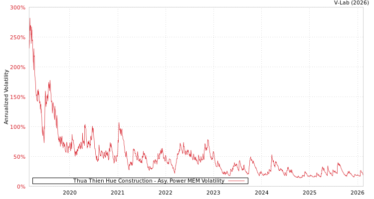 graph of Thua Thien Hue Construction APMEM