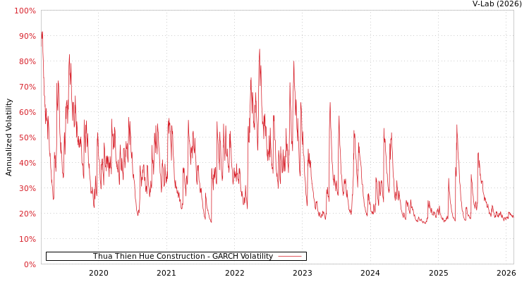 graph of Thua Thien Hue Construction GARCH