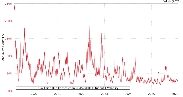 graph of Thua Thien Hue Construction GAS-GARCH-T