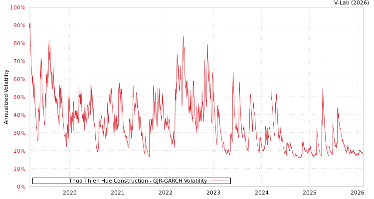 graph of Thua Thien Hue Construction GJR-GARCH