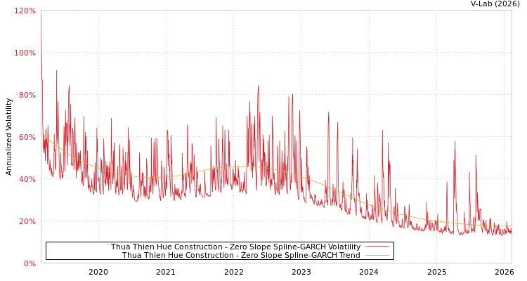 graph of Thua Thien Hue Construction S0GARCH