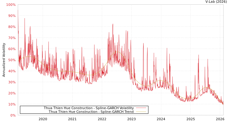 graph of Thua Thien Hue Construction SGARCH