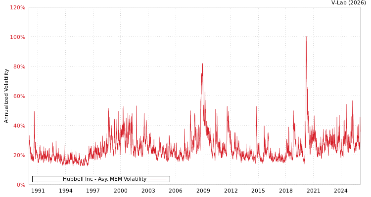 graph of Hubbell Inc AMEM
