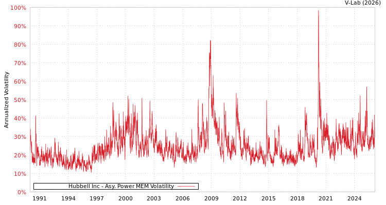 graph of Hubbell Inc APMEM