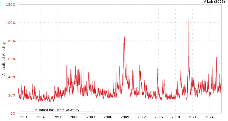 graph of Hubbell Inc MEM