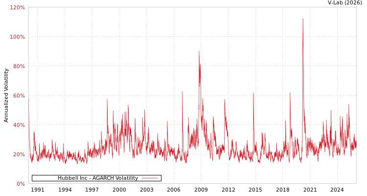 graph of Hubbell Inc AGARCH
