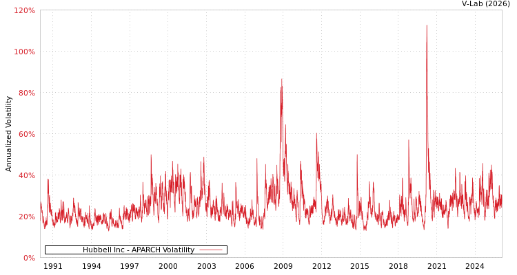 graph of Hubbell Inc APARCH