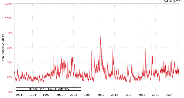 graph of Hubbell Inc EGARCH