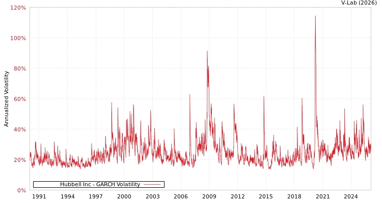 graph of Hubbell Inc GARCH