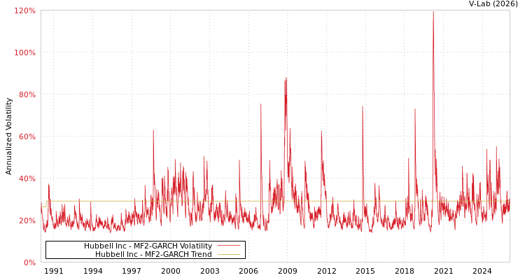 graph of Hubbell Inc MF2-GARCH