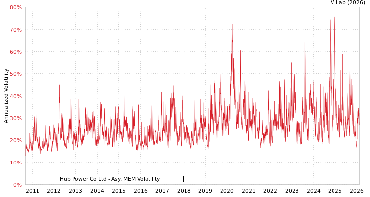 graph of Hub Power Co Ltd AMEM