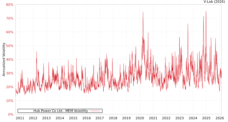 graph of Hub Power Co Ltd MEM