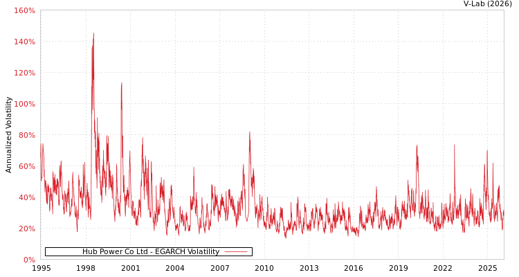 graph of Hub Power Co Ltd EGARCH