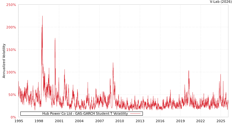 graph of Hub Power Co Ltd GAS-GARCH-T