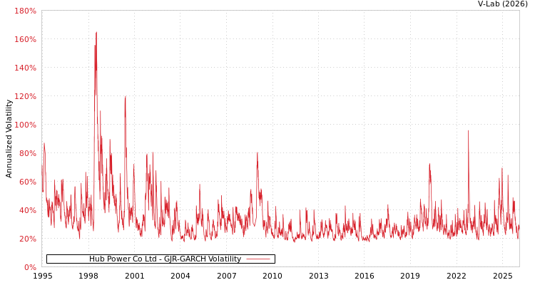 graph of Hub Power Co Ltd GJR-GARCH
