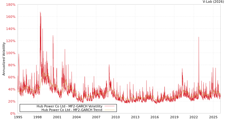 graph of Hub Power Co Ltd MF2-GARCH