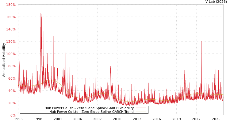 graph of Hub Power Co Ltd S0GARCH