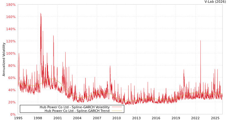 graph of Hub Power Co Ltd SGARCH