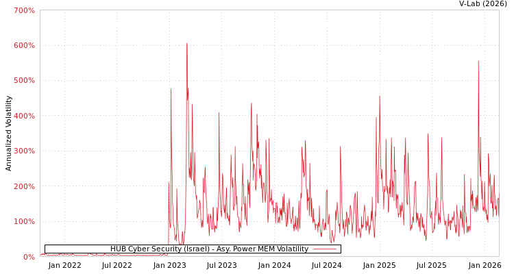 graph of HUB Cyber Security (Israel) APMEM