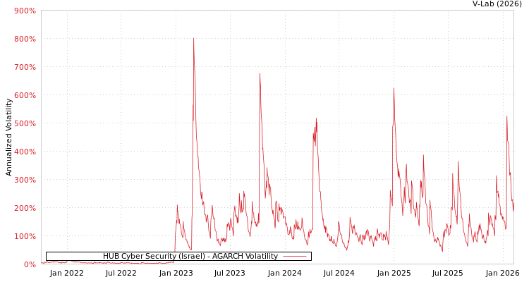 graph of HUB Cyber Security (Israel) AGARCH