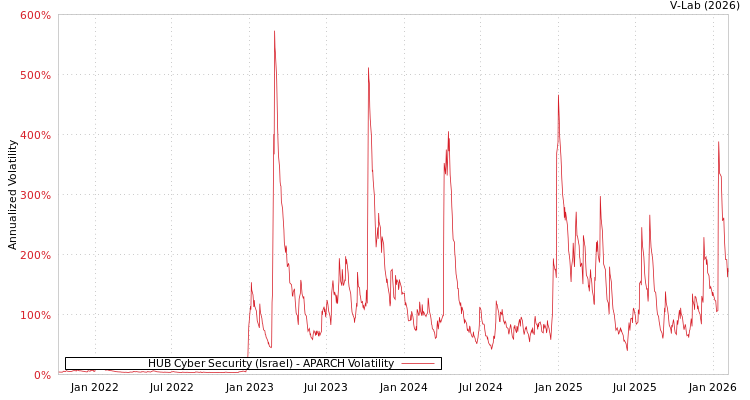 graph of HUB Cyber Security (Israel) APARCH